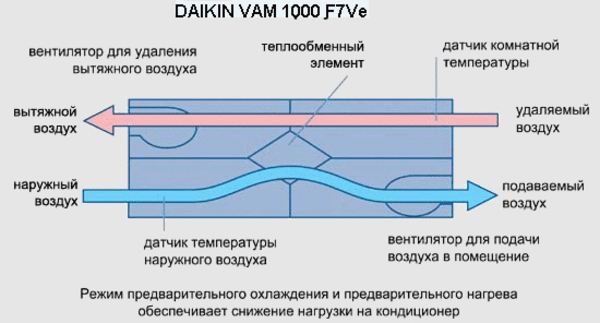 Вентиляционная установка с рекуператором DAIKIN VAM 1000 F7Ve  5